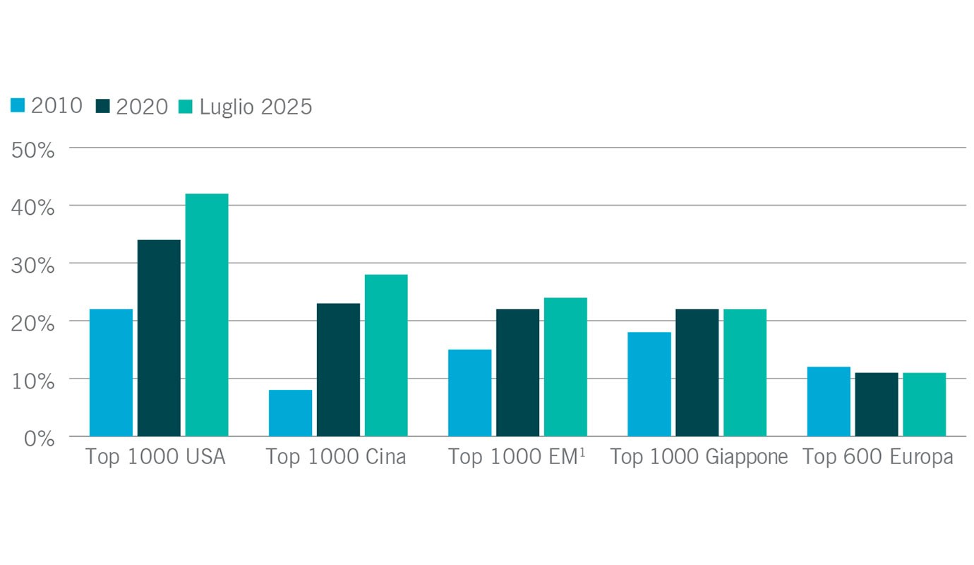 Servizi tecnologici e di comunicazione